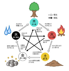 五行説